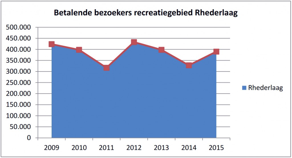 Betalende bezoekers Rhederlaag 2009-2015